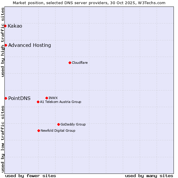 Market position of PointDNS vs. Advanced Hosting vs. Kakao