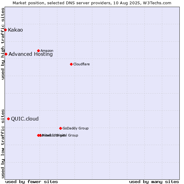 Market position of QUIC.cloud vs. Advanced Hosting vs. Kakao