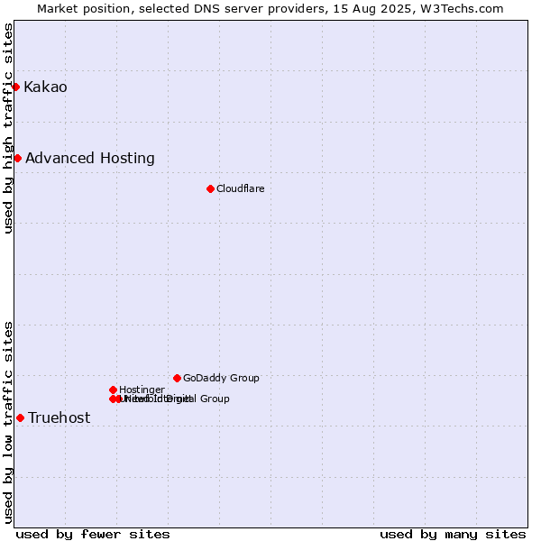 Market position of Truehost vs. Advanced Hosting vs. Kakao