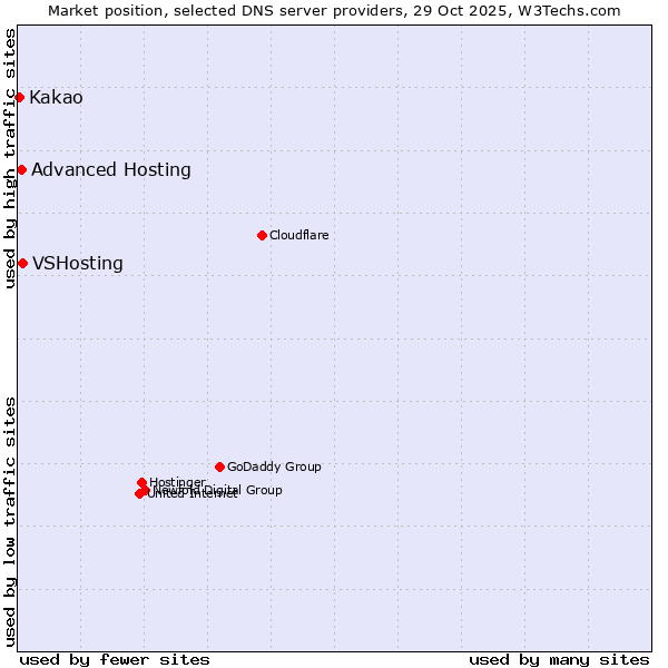 Market position of VSHosting vs. Advanced Hosting vs. Kakao