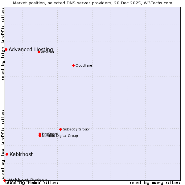 Market position of Kebirhost vs. Advanced Hosting vs. Webhost Python