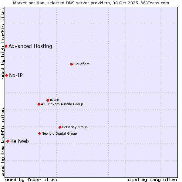 Market position of Keliweb vs. No-IP vs. Advanced Hosting