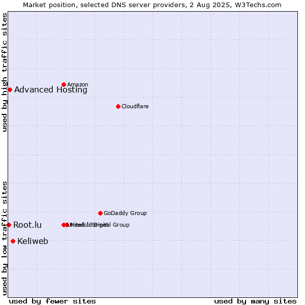 Market position of Keliweb vs. Advanced Hosting vs. Root.lu