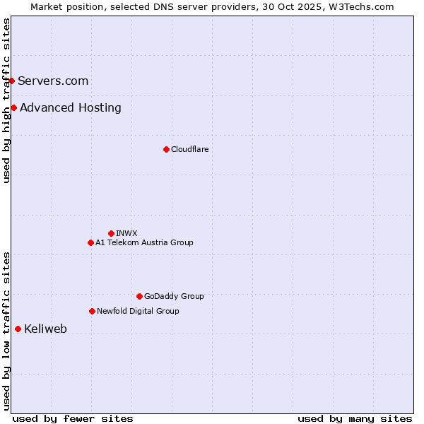 Market position of Keliweb vs. Advanced Hosting vs. Servers.com