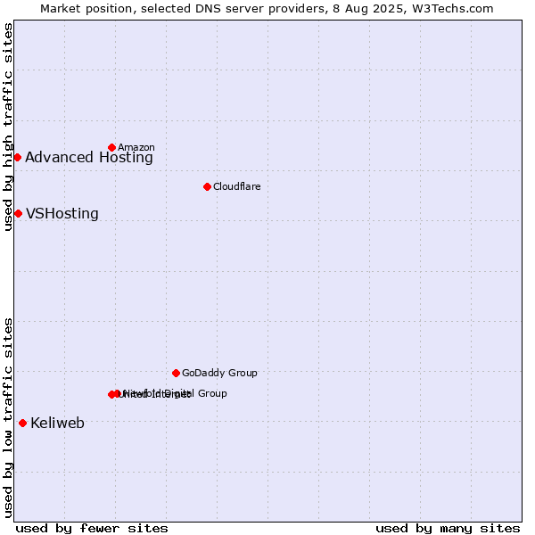 Market position of Keliweb vs. VSHosting vs. Advanced Hosting
