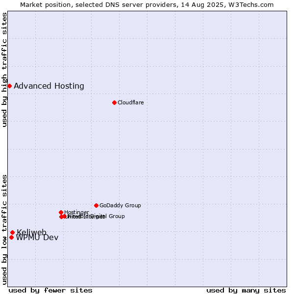 Market position of Keliweb vs. WPMU Dev vs. Advanced Hosting
