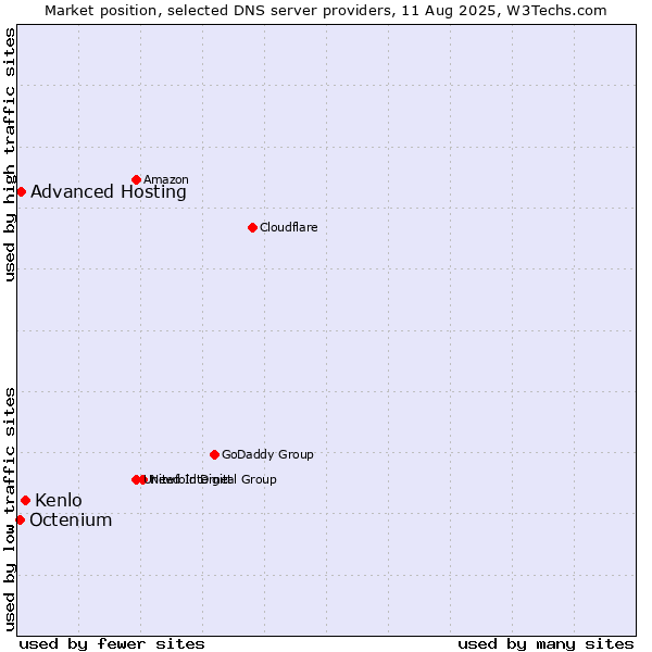 Market position of Kenlo vs. Advanced Hosting vs. Octenium