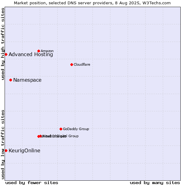 Market position of Namespace vs. KeurigOnline vs. Advanced Hosting