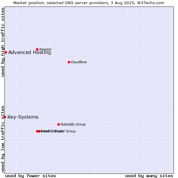 Market position of Advanced Hosting vs. Key-Systems
