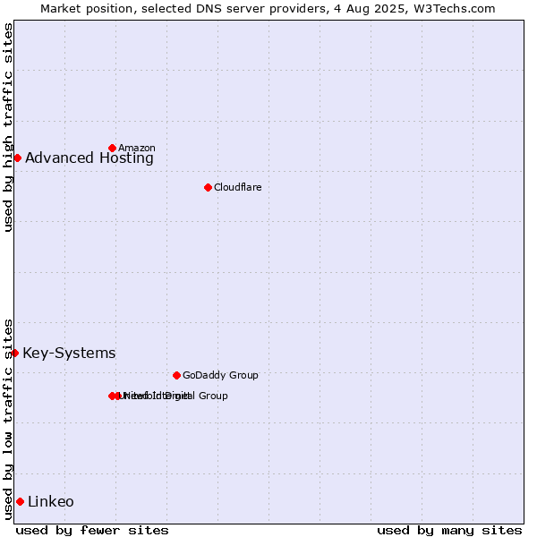Market position of Linkeo vs. Advanced Hosting vs. Key-Systems