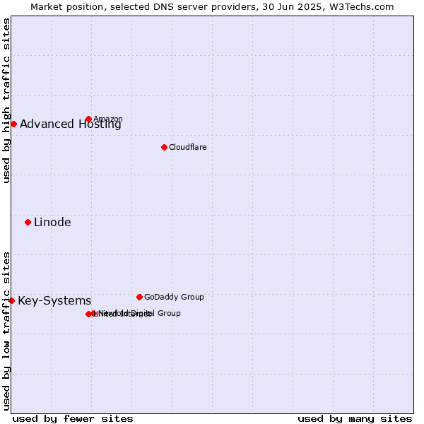 Market position of Linode vs. Advanced Hosting vs. Key-Systems