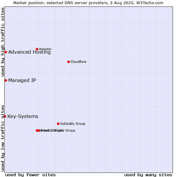 Market position of Advanced Hosting vs. Managed IP vs. Key-Systems
