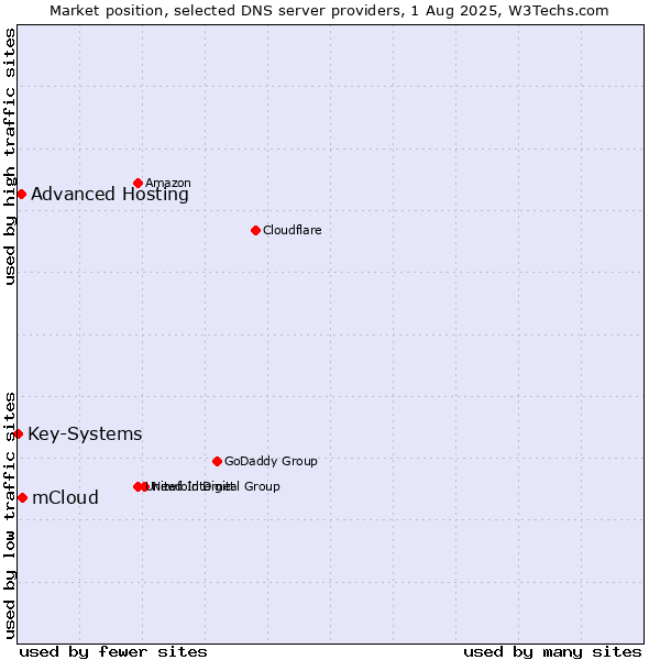 Market position of mCloud vs. Advanced Hosting vs. Key-Systems