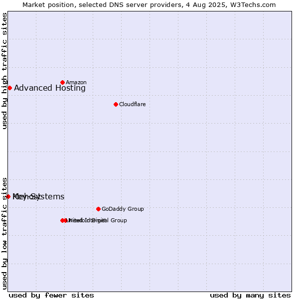 Market position of Advanced Hosting vs. Mehost vs. Key-Systems