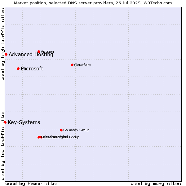 Market position of Microsoft vs. Advanced Hosting vs. Key-Systems