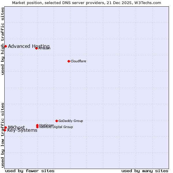 Market position of MKhost vs. Advanced Hosting vs. Key-Systems