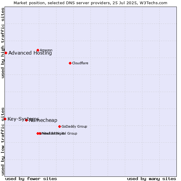 Market position of Namecheap vs. Advanced Hosting vs. Key-Systems