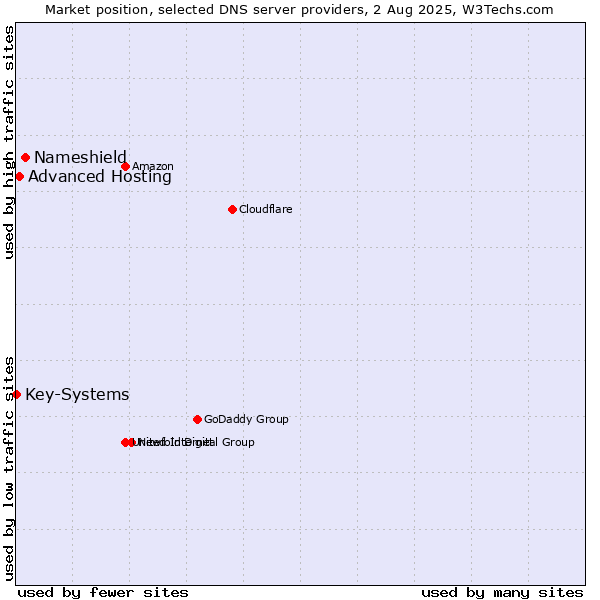Market position of Nameshield vs. Advanced Hosting vs. Key-Systems