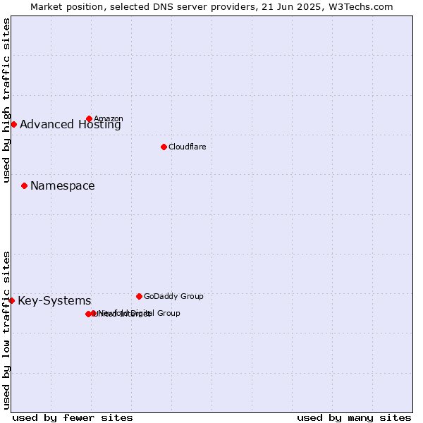 Market position of Namespace vs. Advanced Hosting vs. Key-Systems