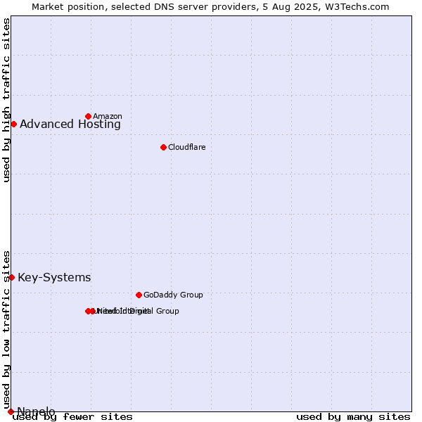 Market position of Advanced Hosting vs. Key-Systems vs. Nanelo