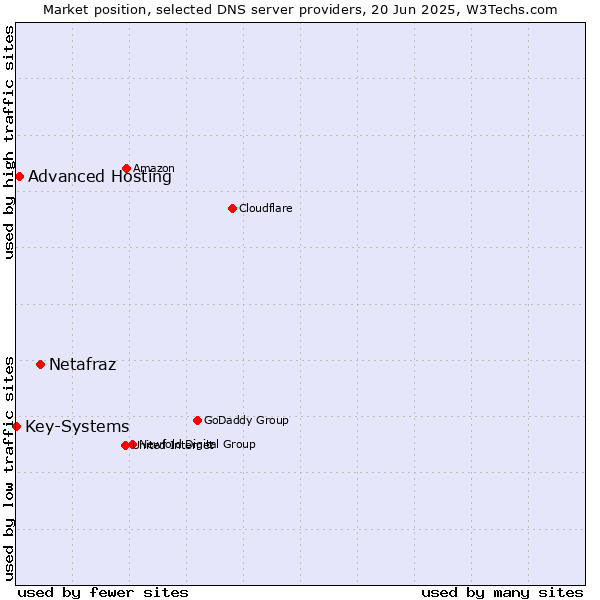 Market position of Netafraz vs. Advanced Hosting vs. Key-Systems