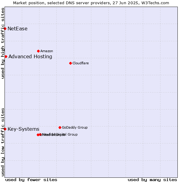 Market position of Advanced Hosting vs. Key-Systems vs. NetEase