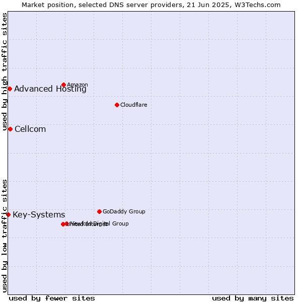 Market position of Cellcom vs. Advanced Hosting vs. Key-Systems