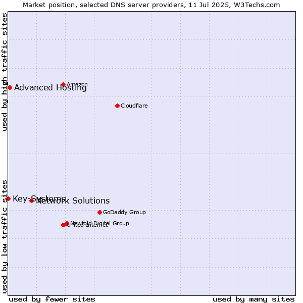 Market position of Network Solutions vs. Advanced Hosting vs. Key-Systems