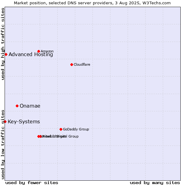 Market position of Onamae vs. Advanced Hosting vs. Key-Systems