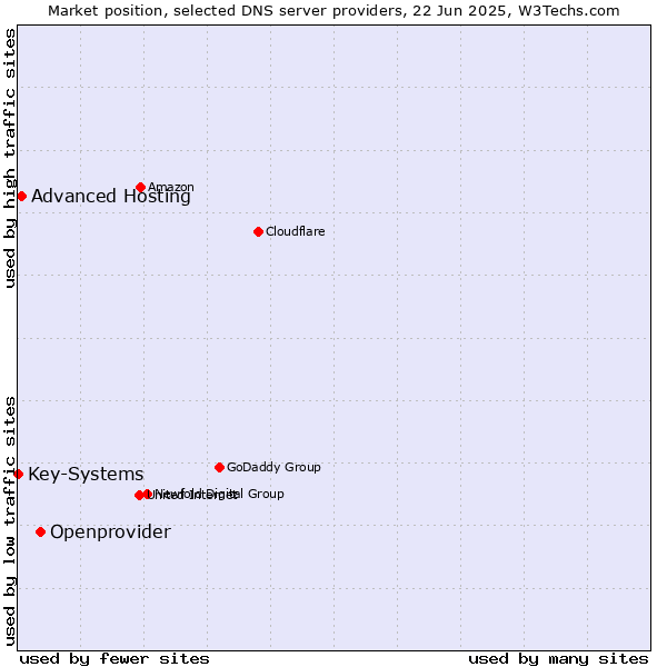 Market position of Openprovider vs. Advanced Hosting vs. Key-Systems