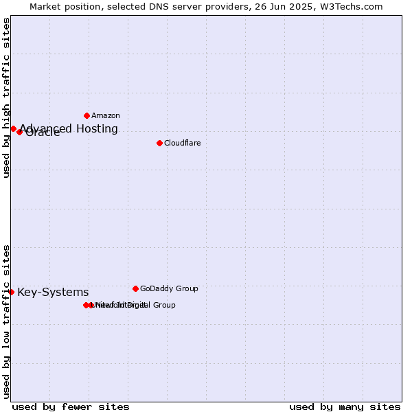 Market position of Oracle vs. Advanced Hosting vs. Key-Systems