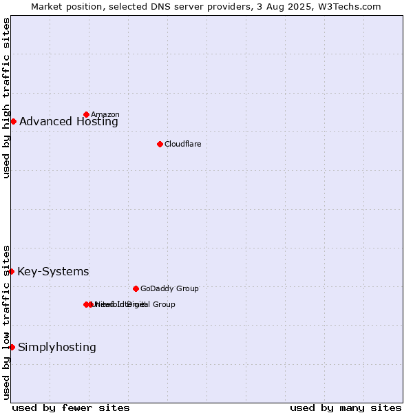 Market position of Advanced Hosting vs. Simplyhosting vs. Key-Systems