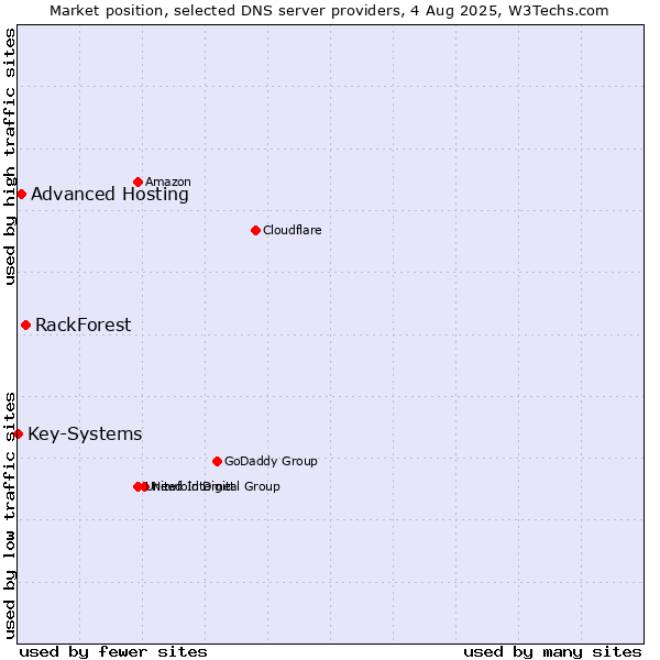 Market position of RackForest vs. Advanced Hosting vs. Key-Systems