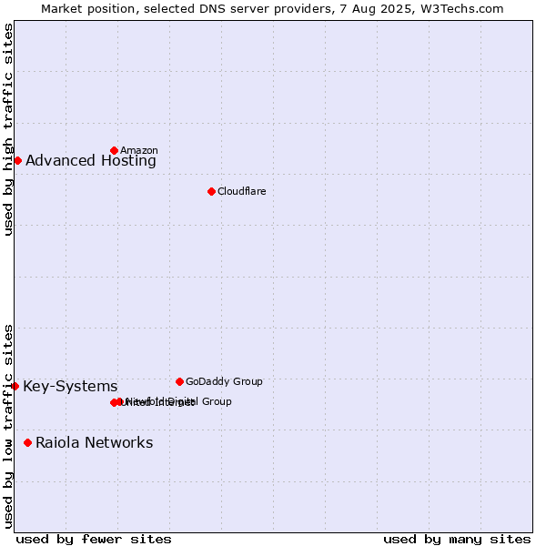Market position of Raiola Networks vs. Advanced Hosting vs. Key-Systems