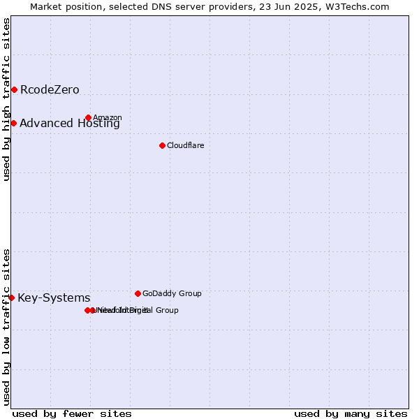 Market position of RcodeZero vs. Advanced Hosting vs. Key-Systems