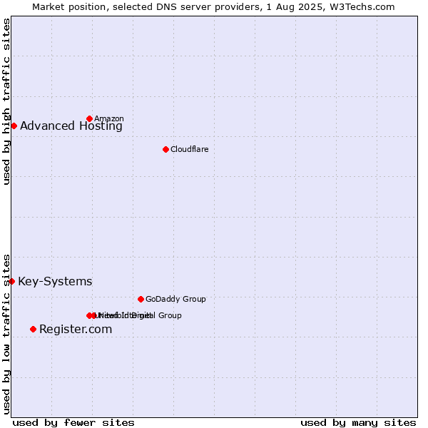 Market position of Register.com vs. Advanced Hosting vs. Key-Systems