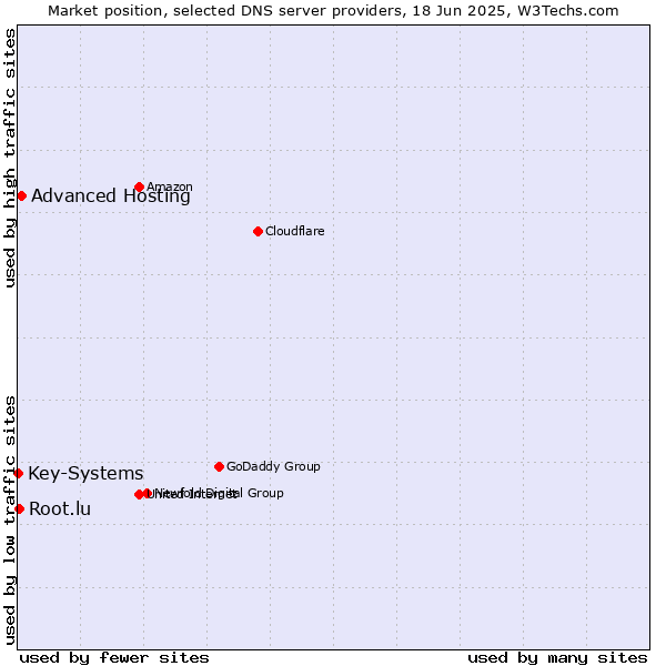 Market position of Advanced Hosting vs. Root.lu vs. Key-Systems