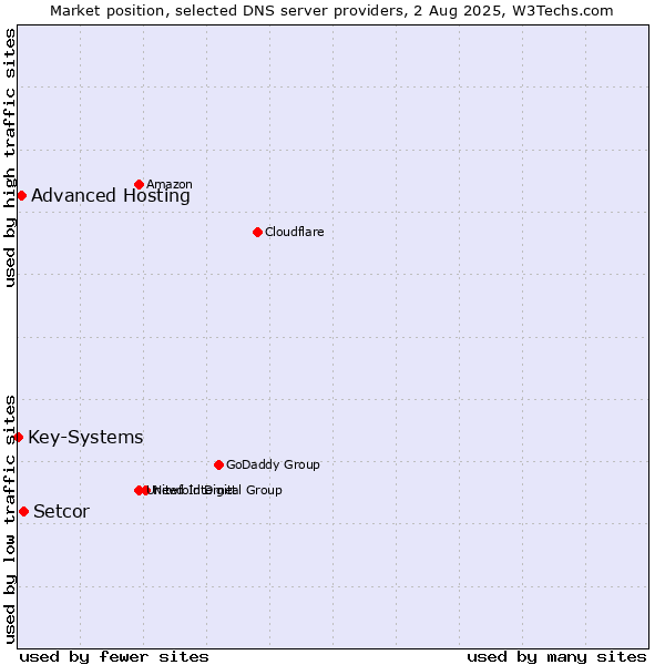 Market position of Setcor vs. Advanced Hosting vs. Key-Systems