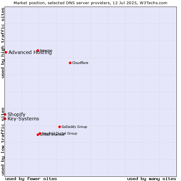 Market position of Advanced Hosting vs. Shopify vs. Key-Systems