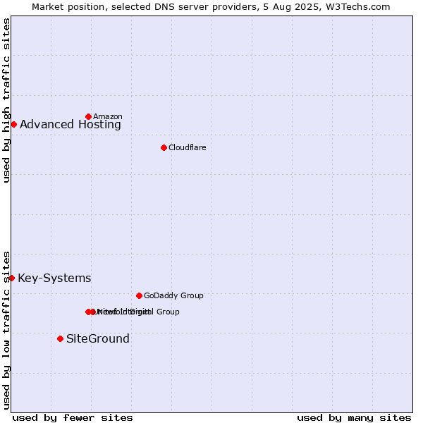 Market position of SiteGround vs. Advanced Hosting vs. Key-Systems