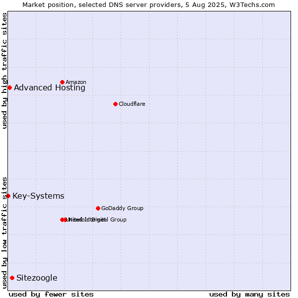 Market position of Sitezoogle vs. Advanced Hosting vs. Key-Systems