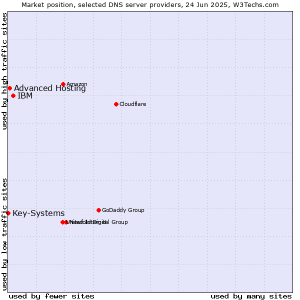 Market position of IBM vs. Advanced Hosting vs. Key-Systems