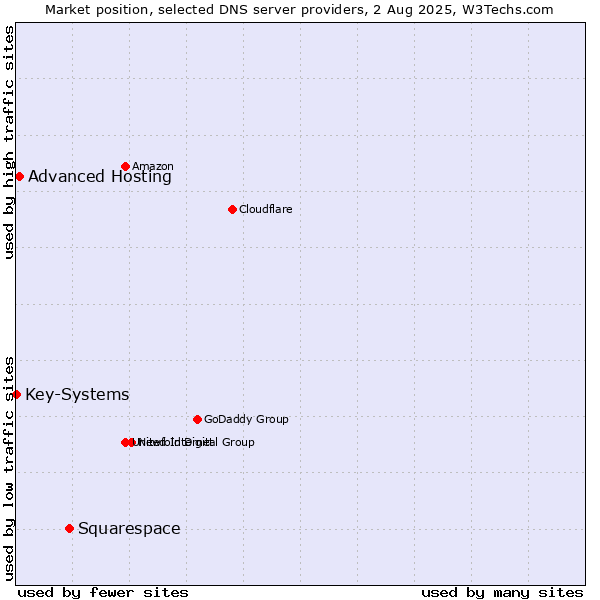 Market position of Squarespace vs. Advanced Hosting vs. Key-Systems