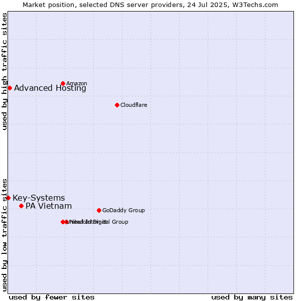 Market position of PA Vietnam vs. Advanced Hosting vs. Key-Systems