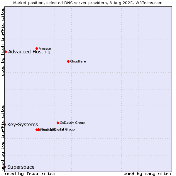 Market position of Advanced Hosting vs. Superspace vs. Key-Systems