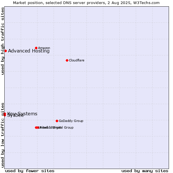 Market position of Advanced Hosting vs. Key-Systems vs. Sysbee