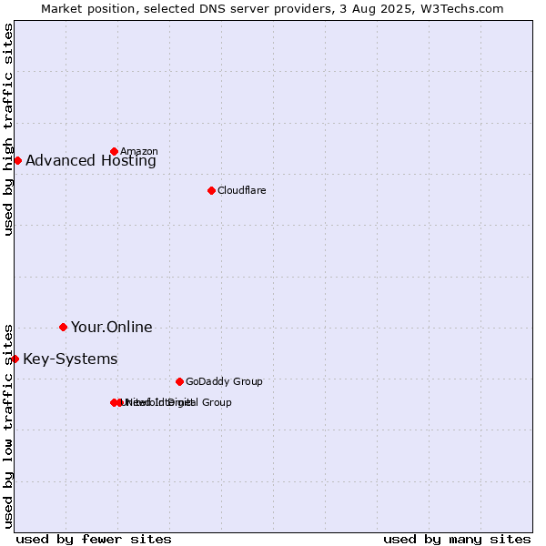 Market position of Your.Online vs. Advanced Hosting vs. Key-Systems