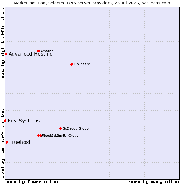 Market position of Truehost vs. Advanced Hosting vs. Key-Systems