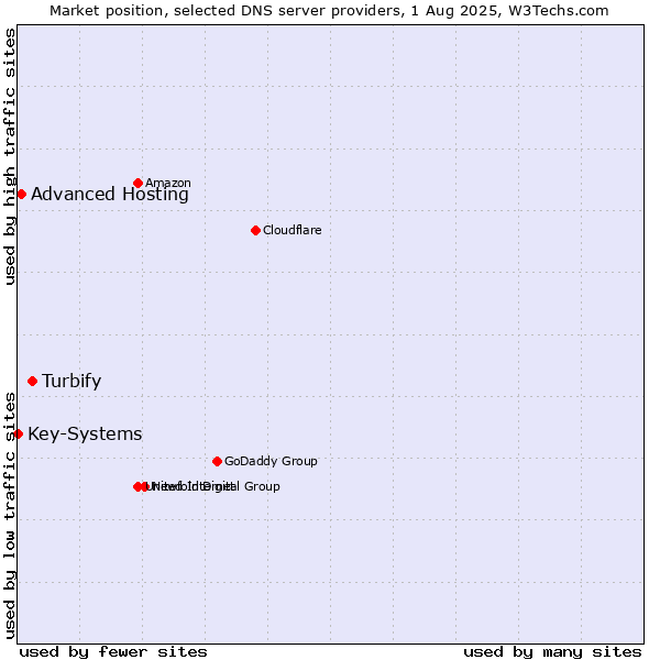 Market position of Turbify vs. Advanced Hosting vs. Key-Systems