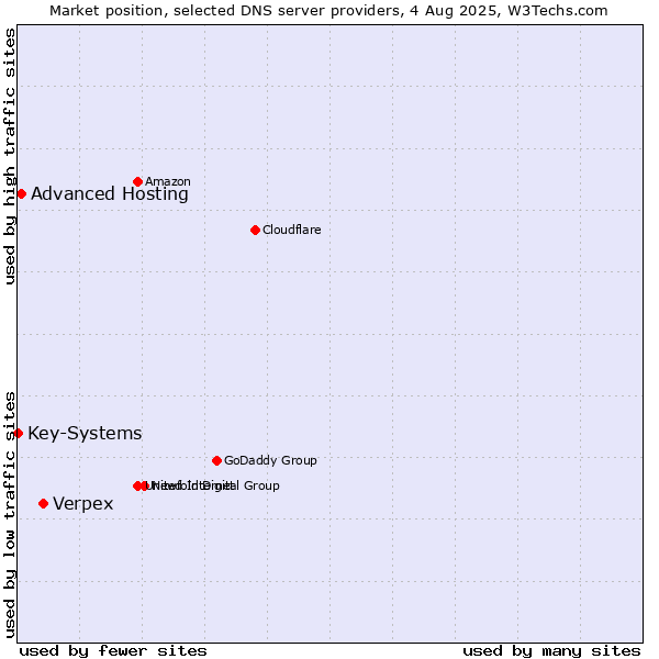 Market position of Verpex vs. Advanced Hosting vs. Key-Systems